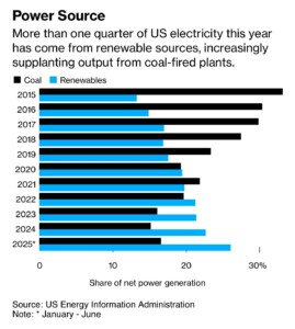 Us Energy Generation 2025